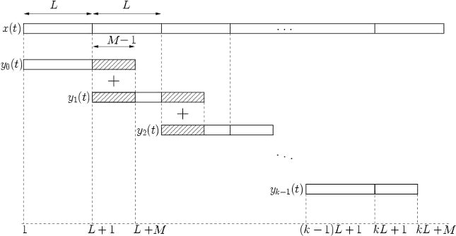 Figure 2 - Overlap-Add Method