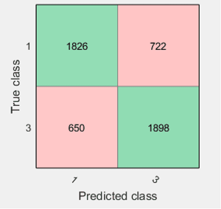 Figure 4 - Linear SVM 2 class Confusion Matrix