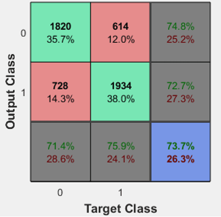 Figure 5 - Neural Network 2 class Confusion Matrix