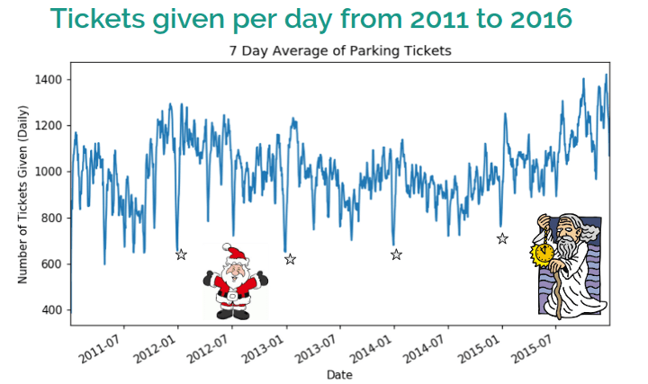 Ho Ho Ho: A subset of our data highlighting the winter holidays