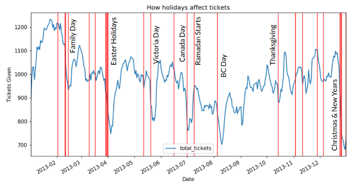 Tickets Given vs Dates