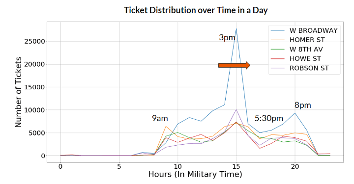 Number of tickets issued in a day for the top 5 streets