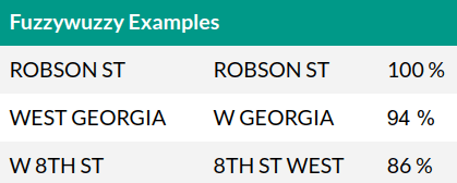 Fuzzy string matching like a boss.