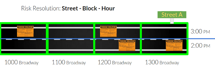 Then, we had the risk for each block on a street per hour