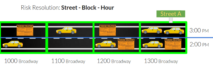 Keeping in mind, that the relative risk depends on the utilization of the street.