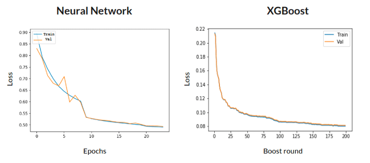 Learning Curves for Neural Network and XGBoost