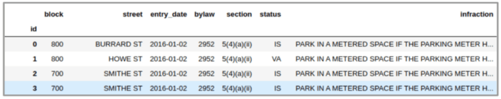 A sample of our initial ticketing data